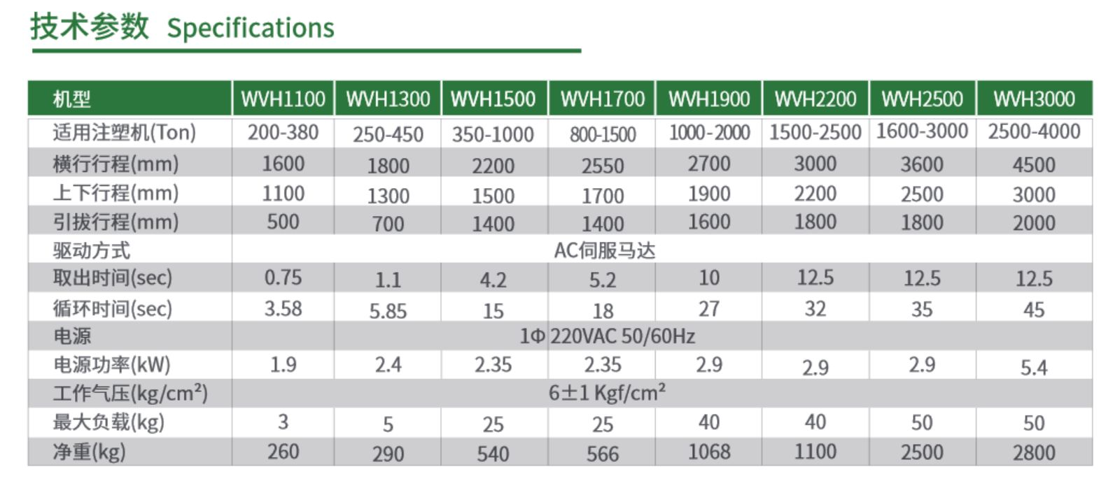 WVH系列三轴伺服机械手